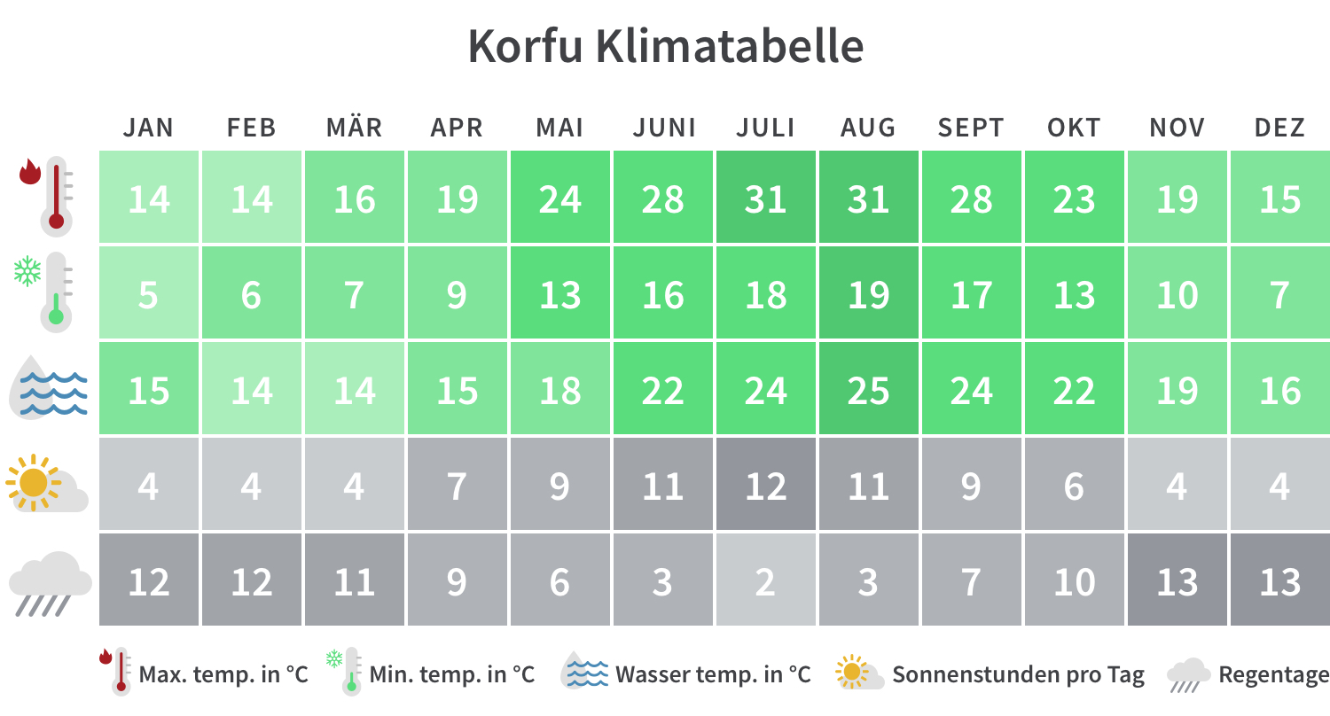 wie ist das wetter auf rhodos