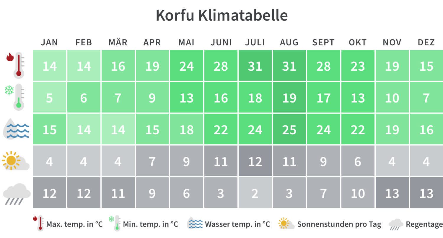 Überblick über die Mindest- und Höchsttemperaturen, Regentage und Sonnenstunden in Korfu pro Kalendermonat.
