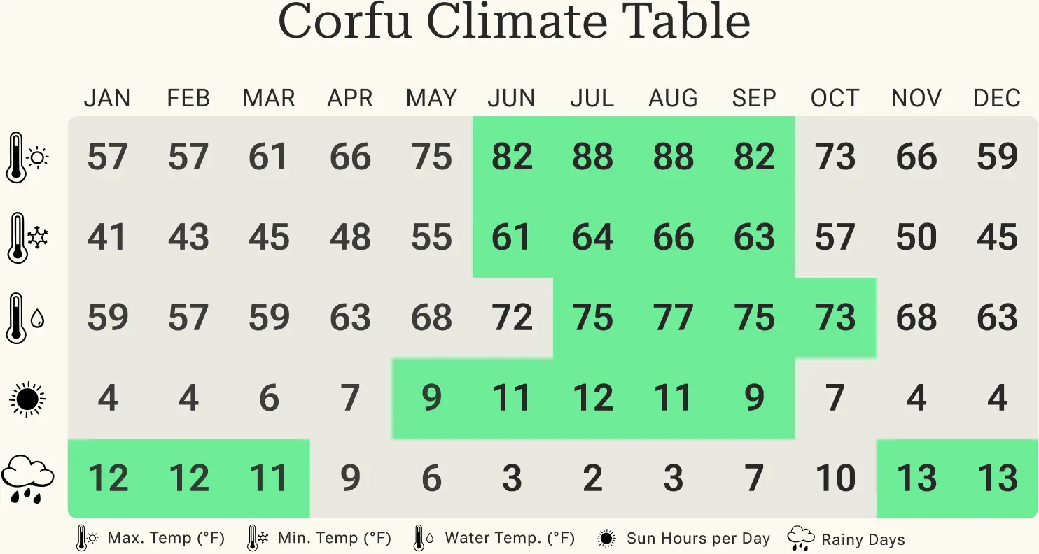 Overview of minimum and maximum temperatures, rainy days and hours of sunshine in Corfu per calendar month.