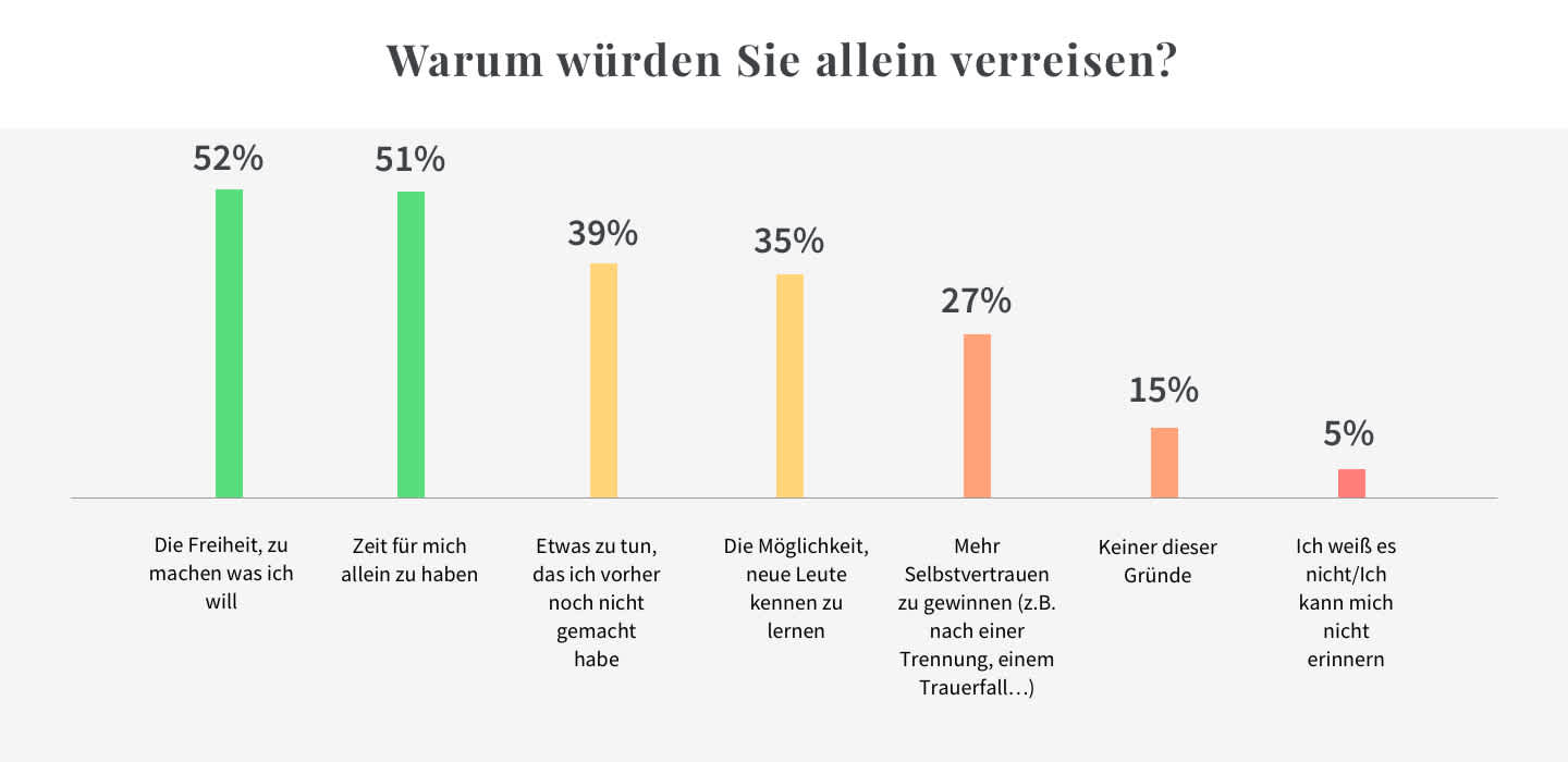 Liste der Gründe, die Frauen zu einer Alleinreise bewegen würden - Umfrage Tourlane - YouGov Plc. 2020 zu Solo-Reisen.