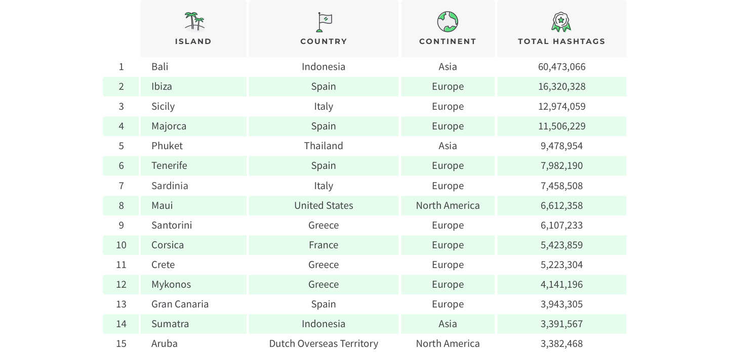 Table of the world's most instagrammed islands, rank 1-15