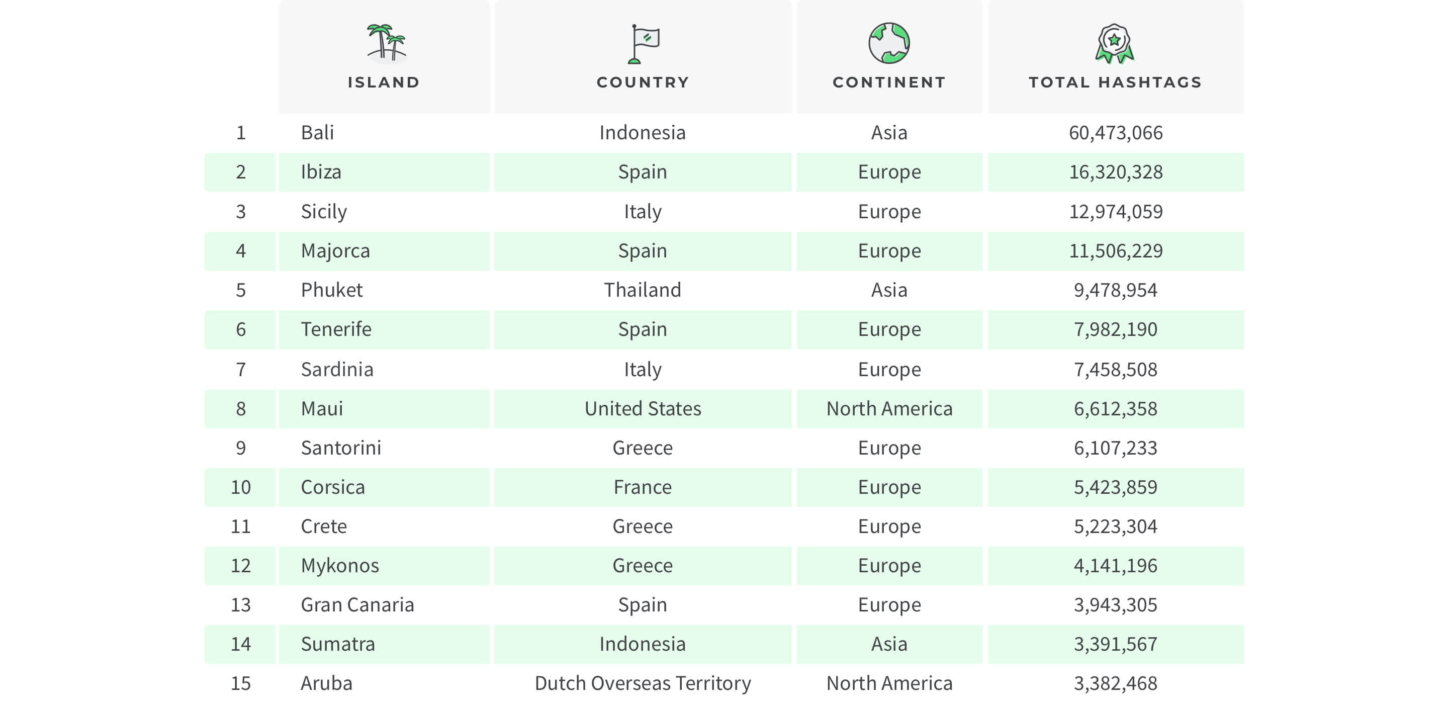 Table of the world's most instagrammed islands, rank 1-15