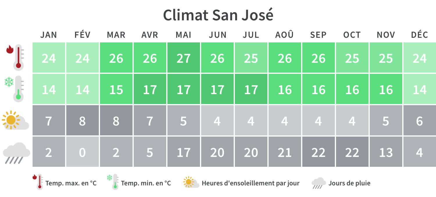 Découvrez les conditions climatiques à San José au Costa Rica
