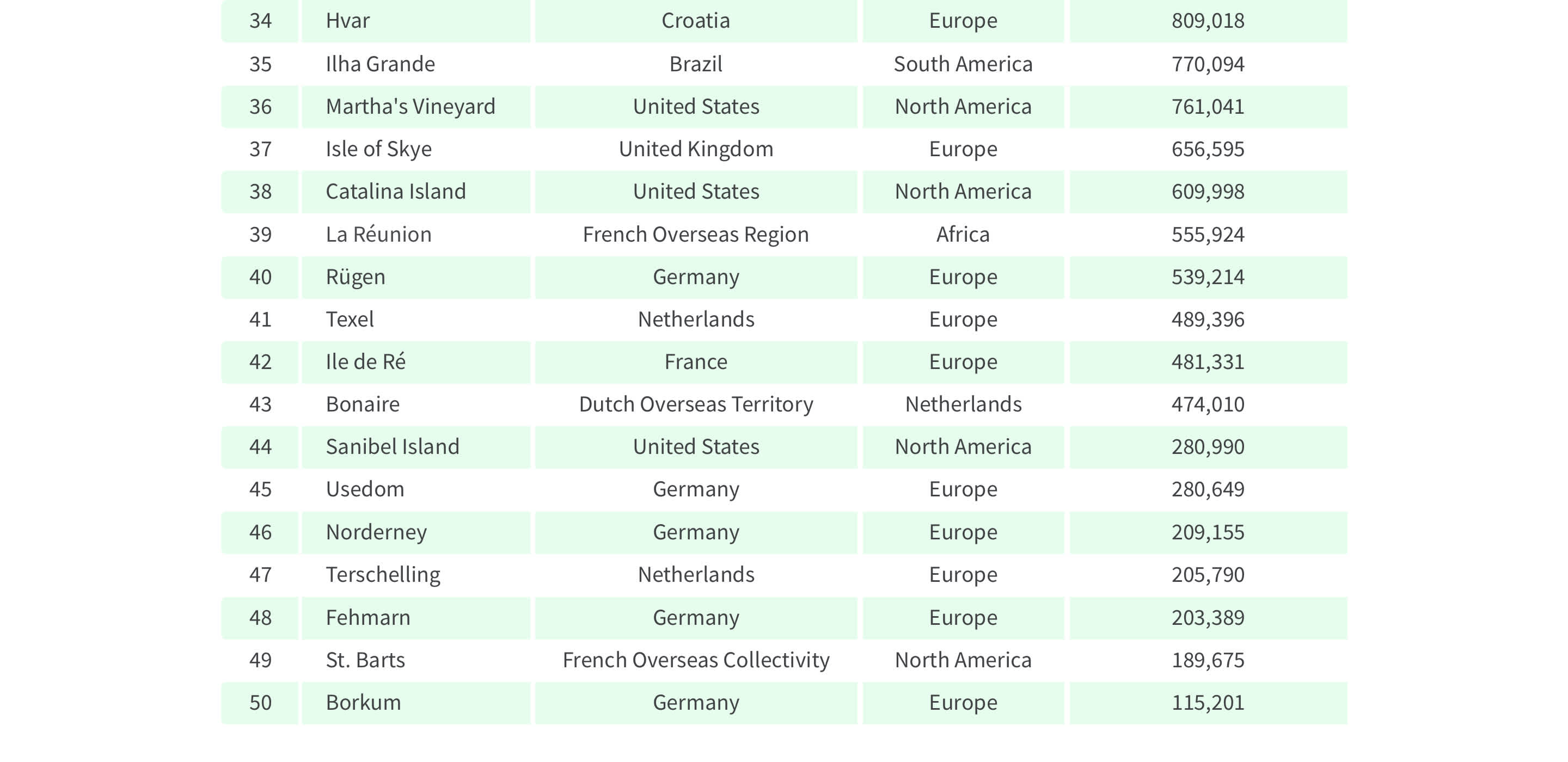 Table of the world's most instagrammed islands, rank 34-50