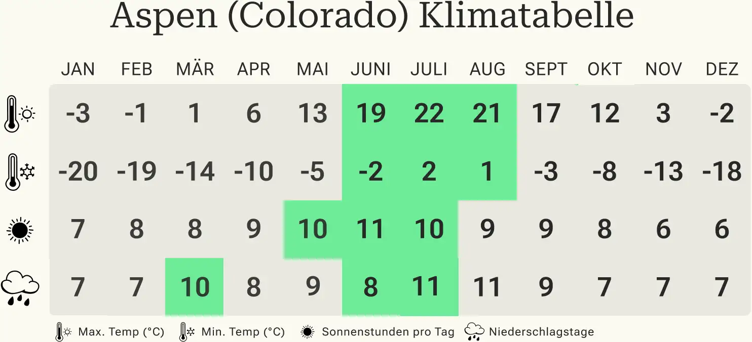 Beste Reisezeit, Aspen, Klimatabelle Beste Reisezeit, Aspen, Klimatabelle