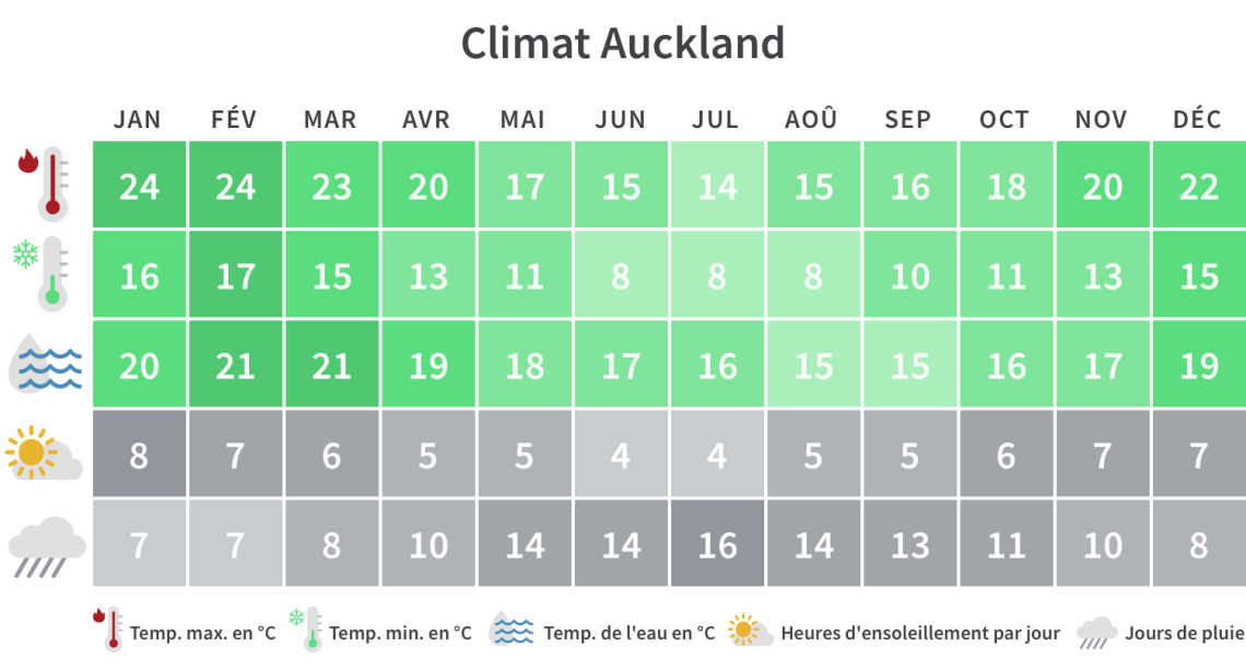 Aperçu mensuel des températures minimales et maximales, des jours de pluie et des heures d'ensoleillement à Auckland en Nouvelle-Zélande.