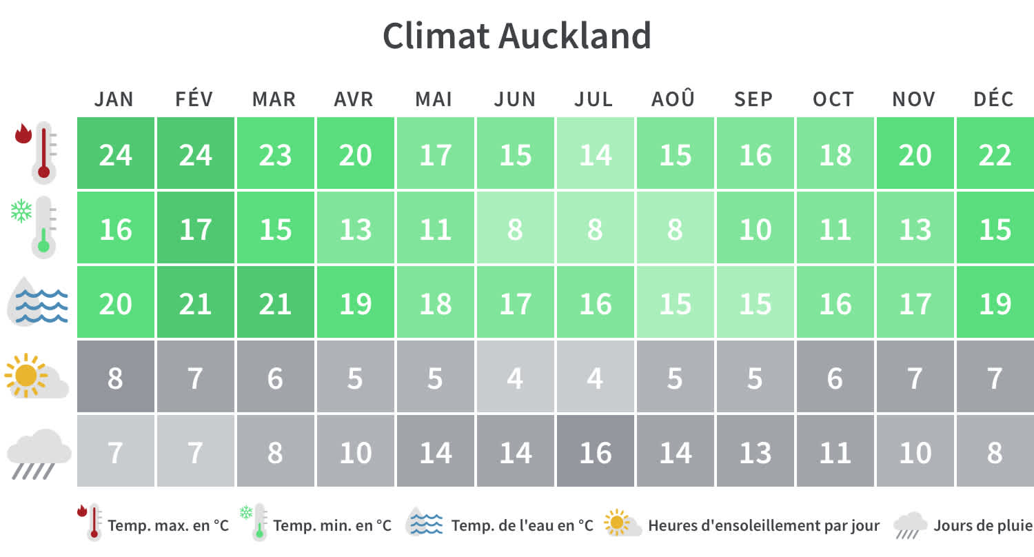 Découvrez les conditions climatiques à Auckland
