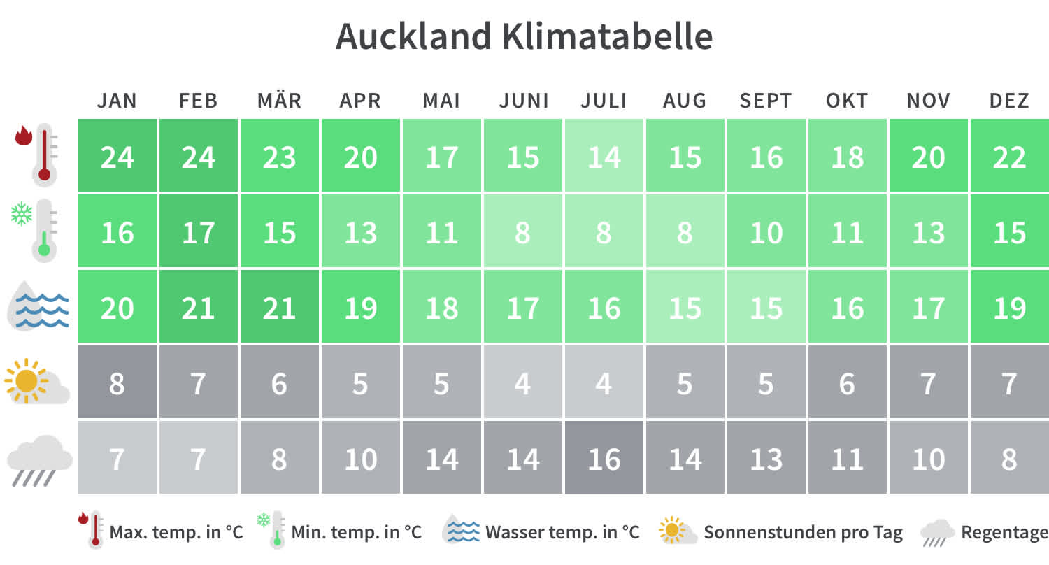 Überblick über die Mindest- und Höchsttemperaturen, Regentage und Sonnenstunden in Auckland pro Kalendermonat.