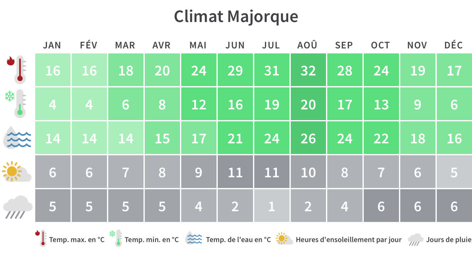 Aperçu des températures minimales et maximales, des jours de pluie et des heures d'ensoleillement à Majorque par mois civil.