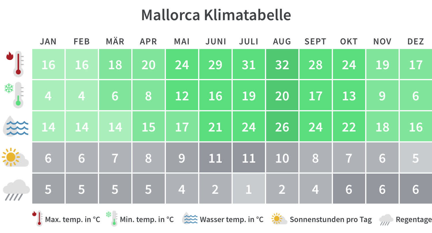 Überblick über die Mindest- und Höchsttemperaturen, Regentage und Sonnenstunden in Mallorca pro Kalendermonat.