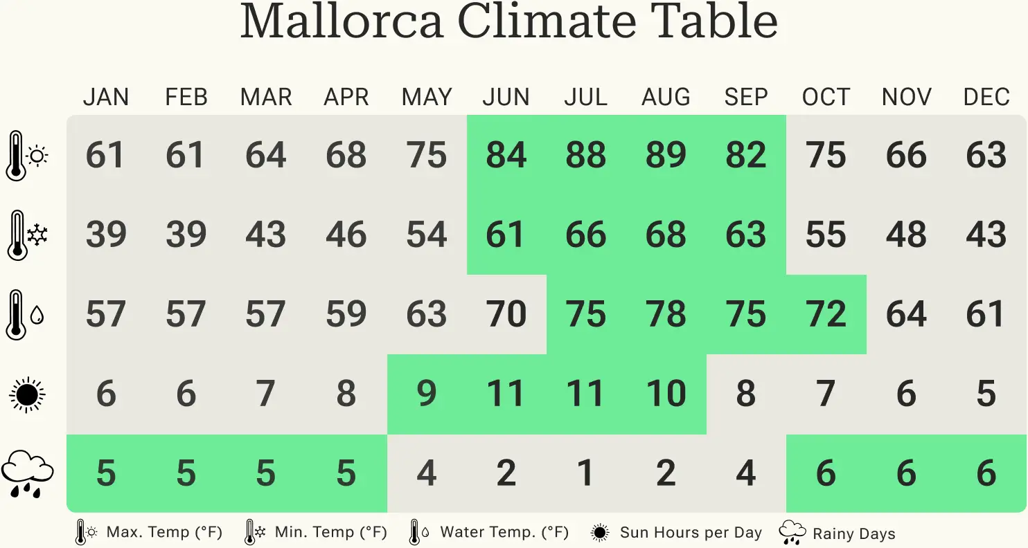 Overview of the minimum and maximum temperatures, rainy days and hours of sunshine in Mallorca per calendar month.
