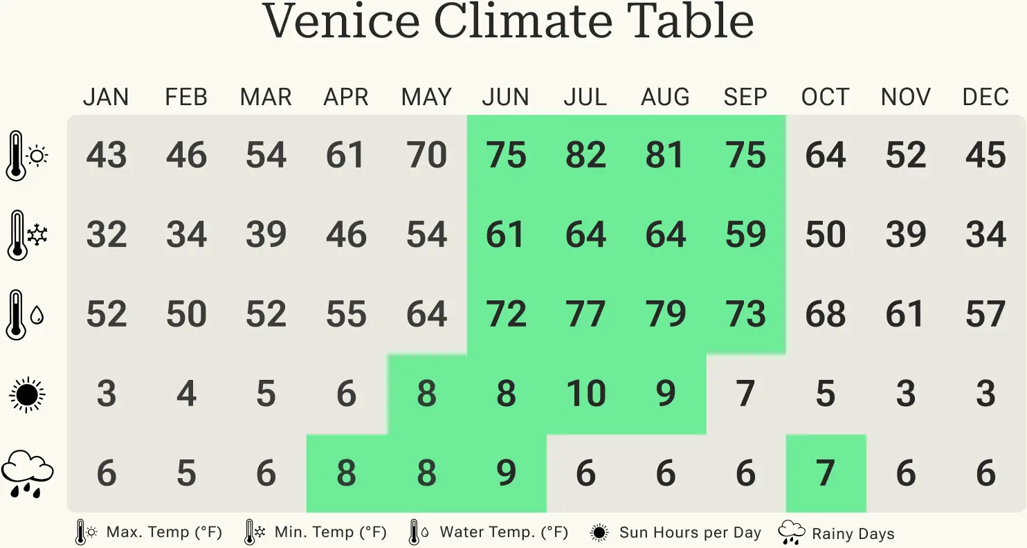 Overview of minimum and maximum temperatures, rainy days and hours of sunshine in Venice per calendar month.