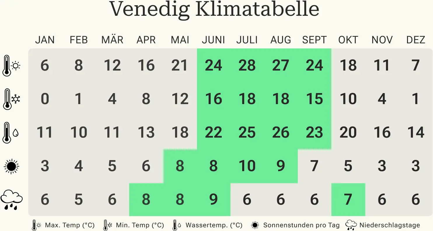 Überblick über die Mindest- und Höchsttemperaturen, Regentage und Sonnenstunden in Venedig pro Kalendermonat.