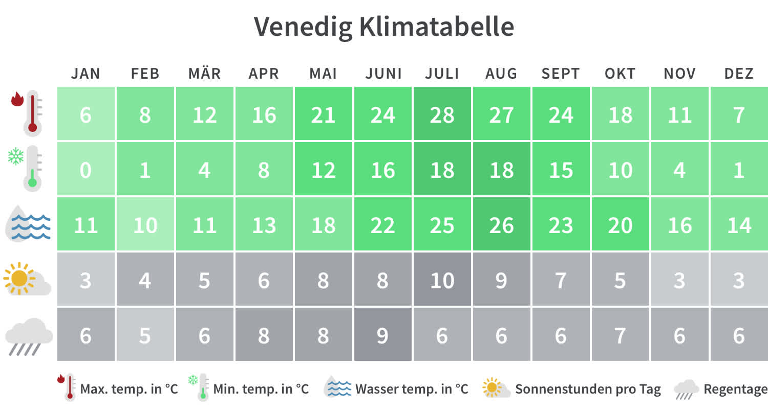 Überblick über die Mindest- und Höchsttemperaturen, Regentage und Sonnenstunden in Venedig pro Kalendermonat.