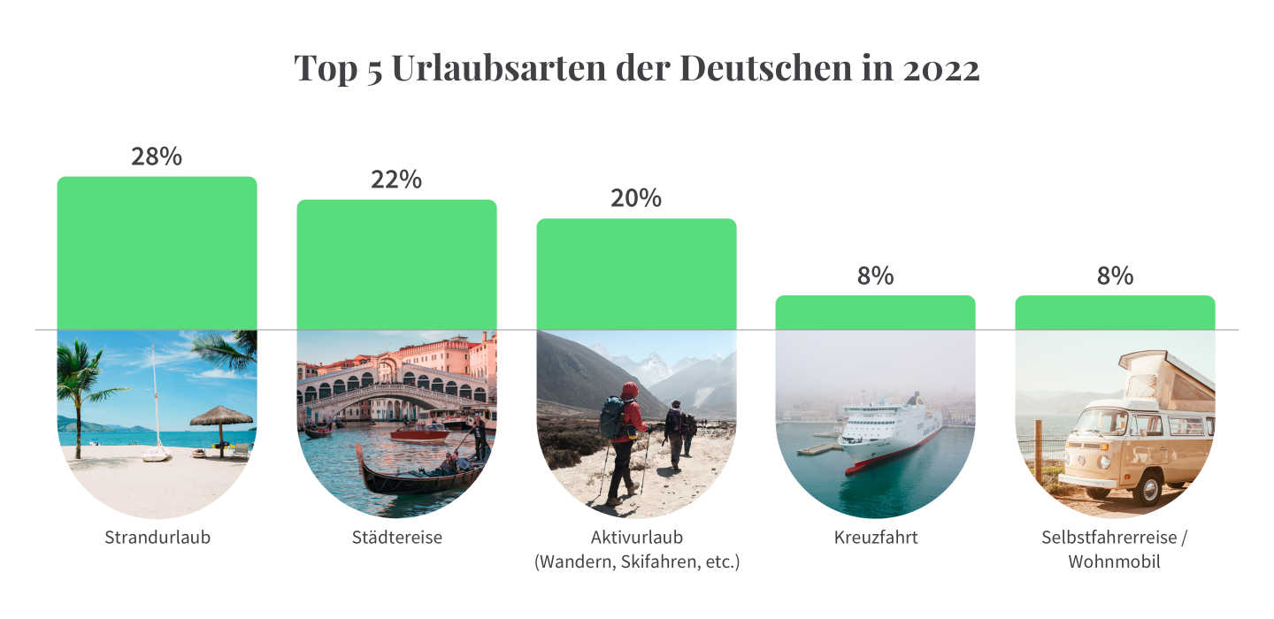 Strandurlaub sind unter Deutschen besonders beliebt.