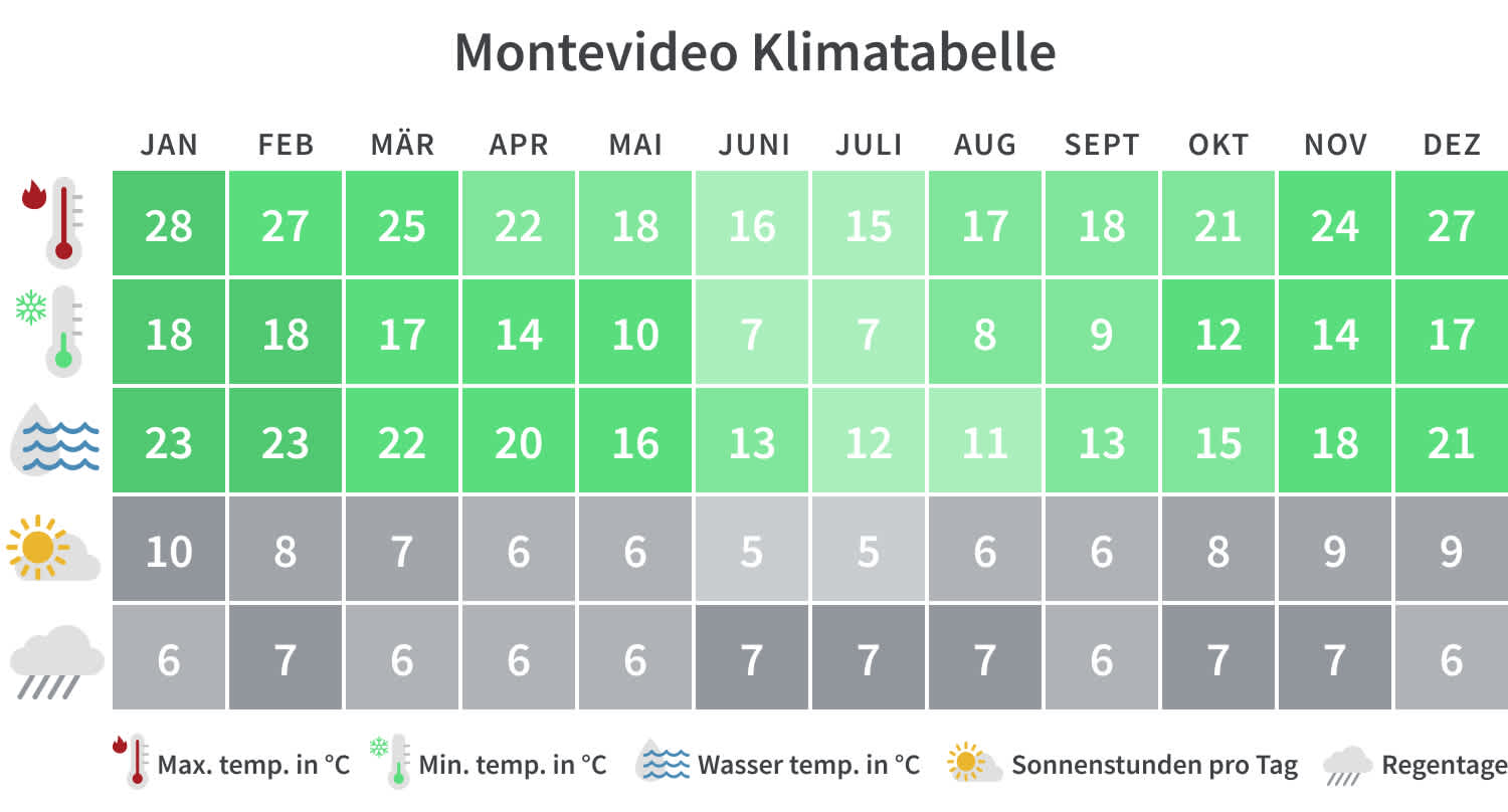 Montevideo Klimatabelle