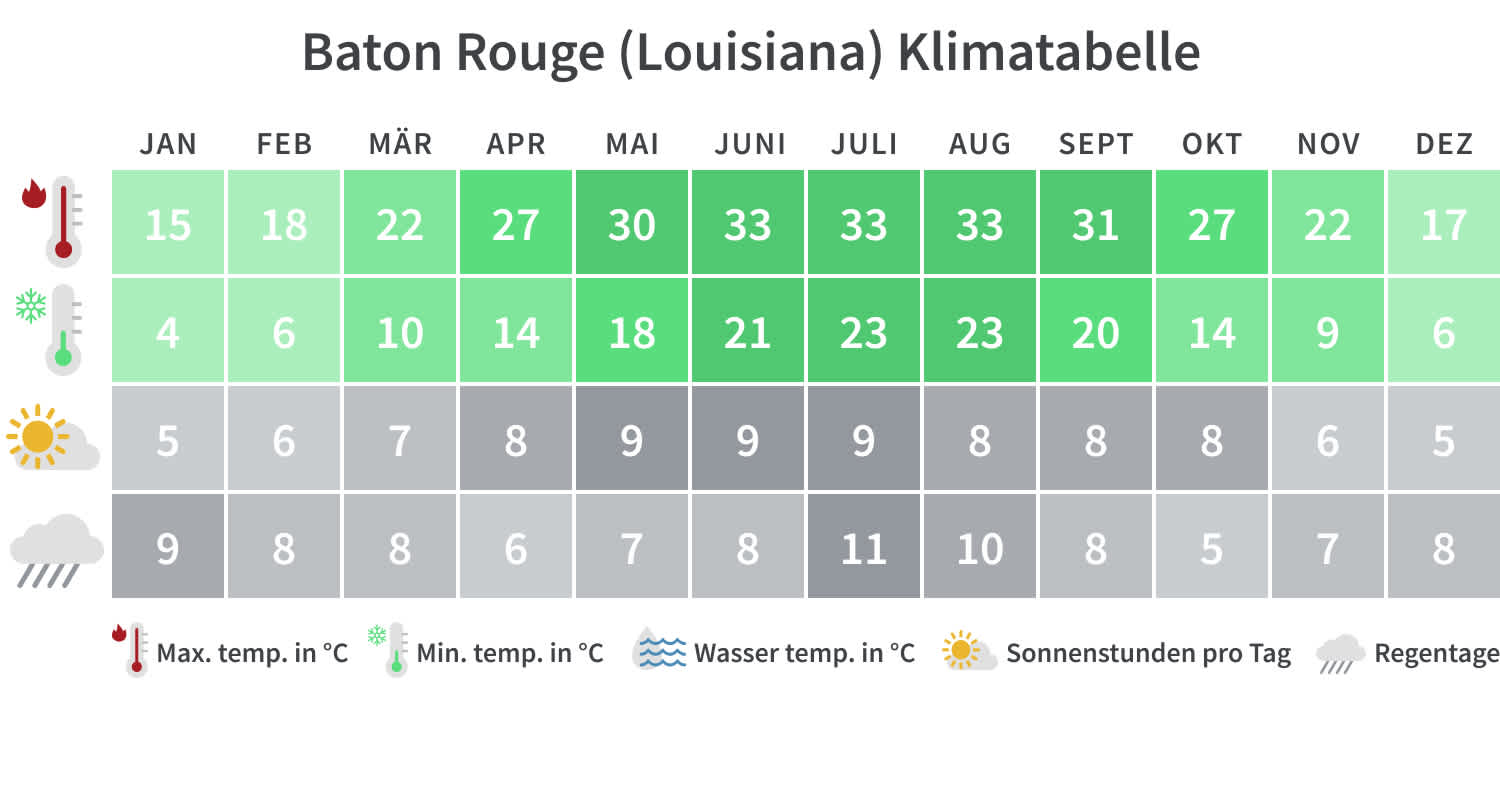 Beste Reisezeit Louisiana, Klimatabelle Baton Rouge