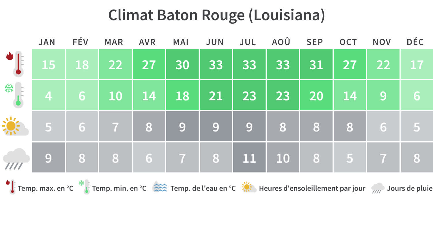 Meilleure période de voyage Louisiane, climat à Baton Rouge