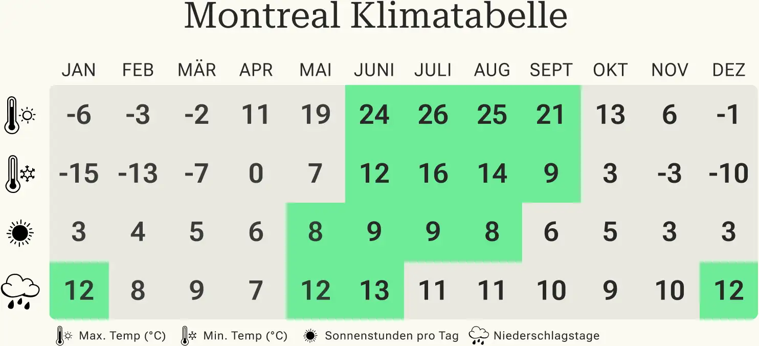 Beste Reisezeit für Montreal Klimatabelle Montreal Klimatabelle