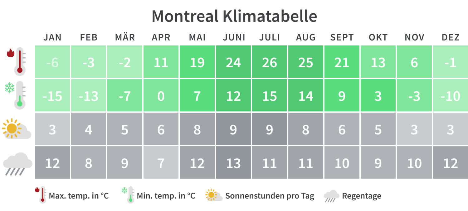 Montreal Klimatabelle