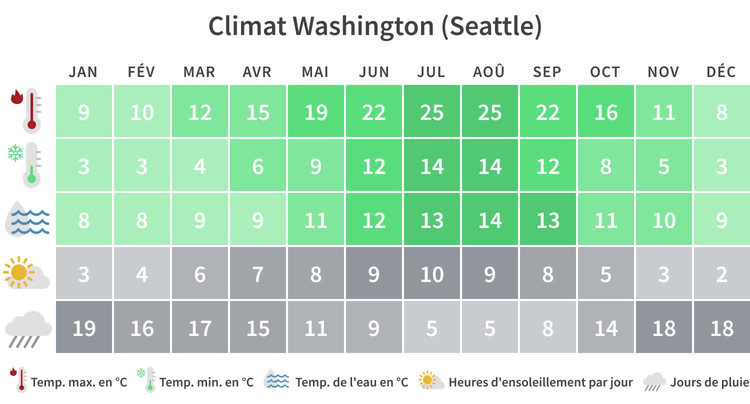 Climat Seattle, Washington