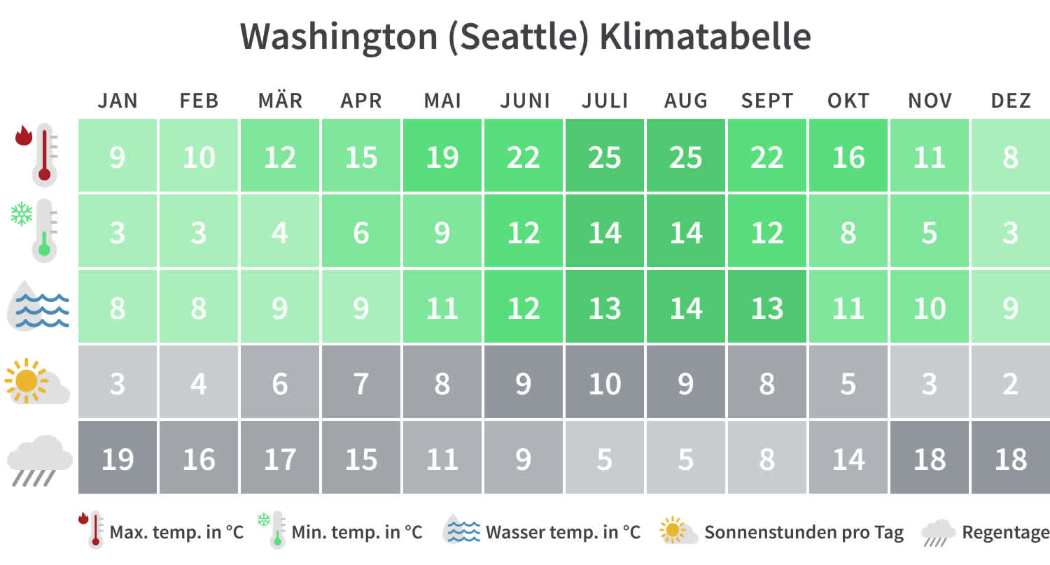 Klimatabelle Seattle, Washington