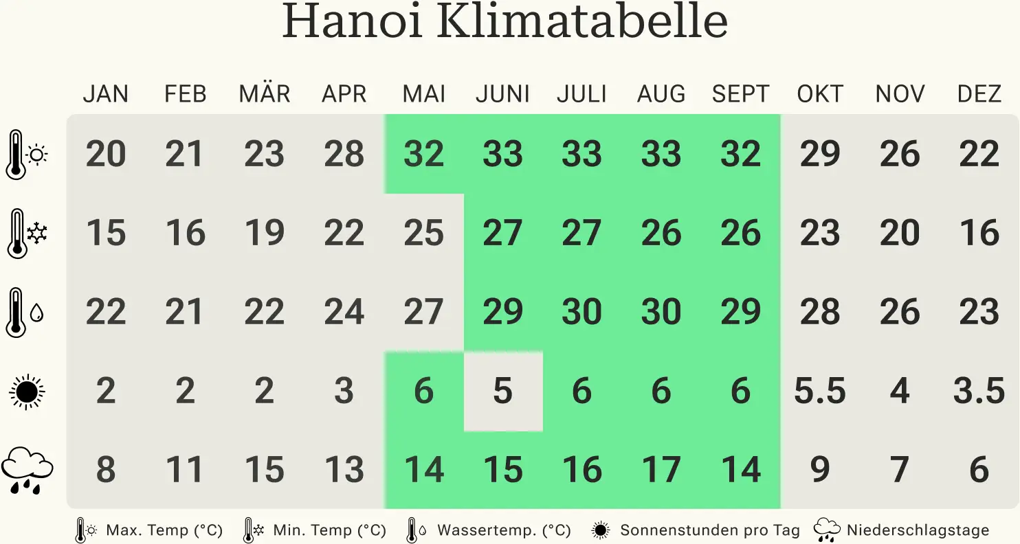 Beste Reisezeit für Vietnam Hanoi Hanoi Klimatabelle