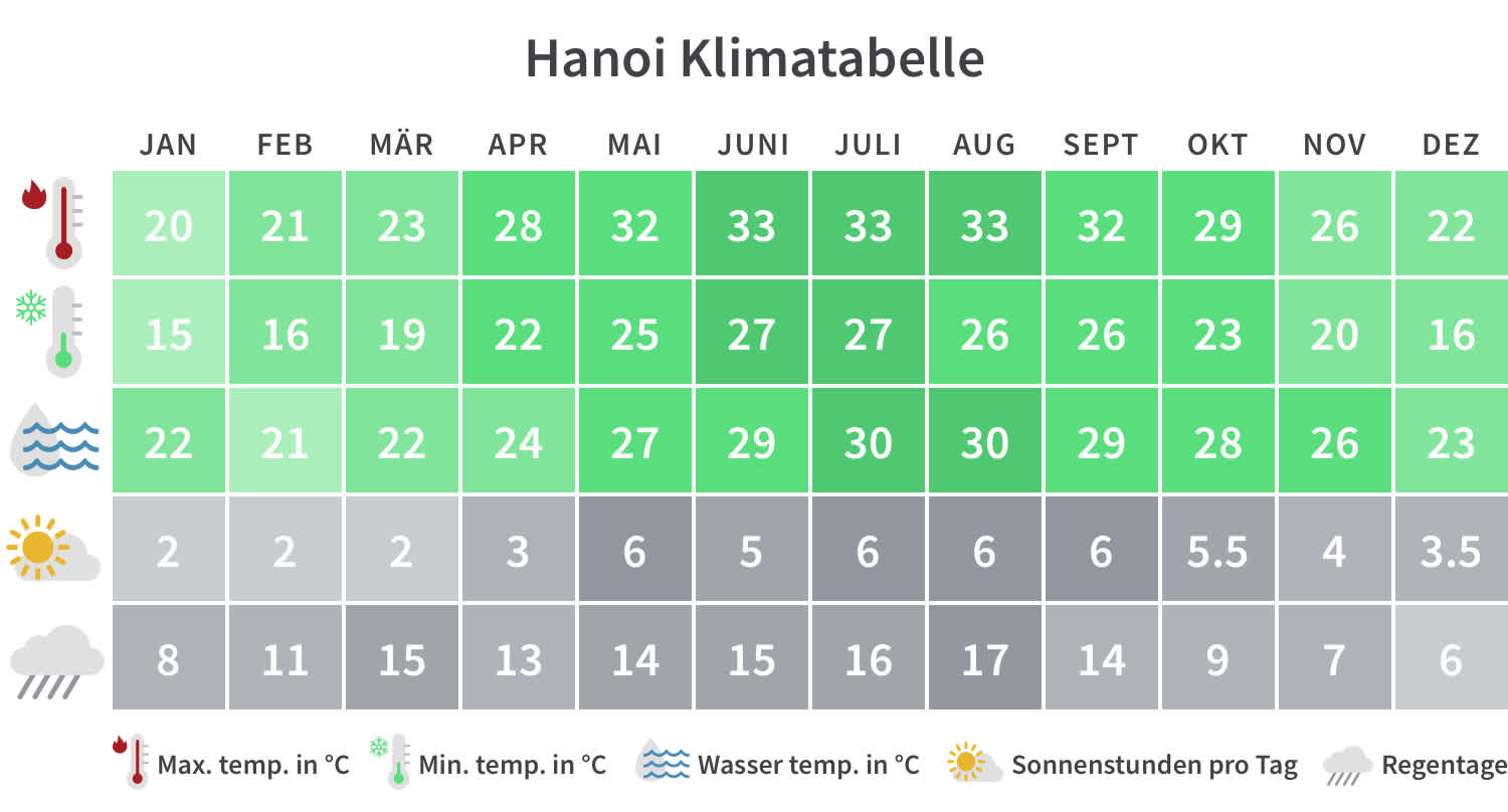 Hanoi Klimatabelle