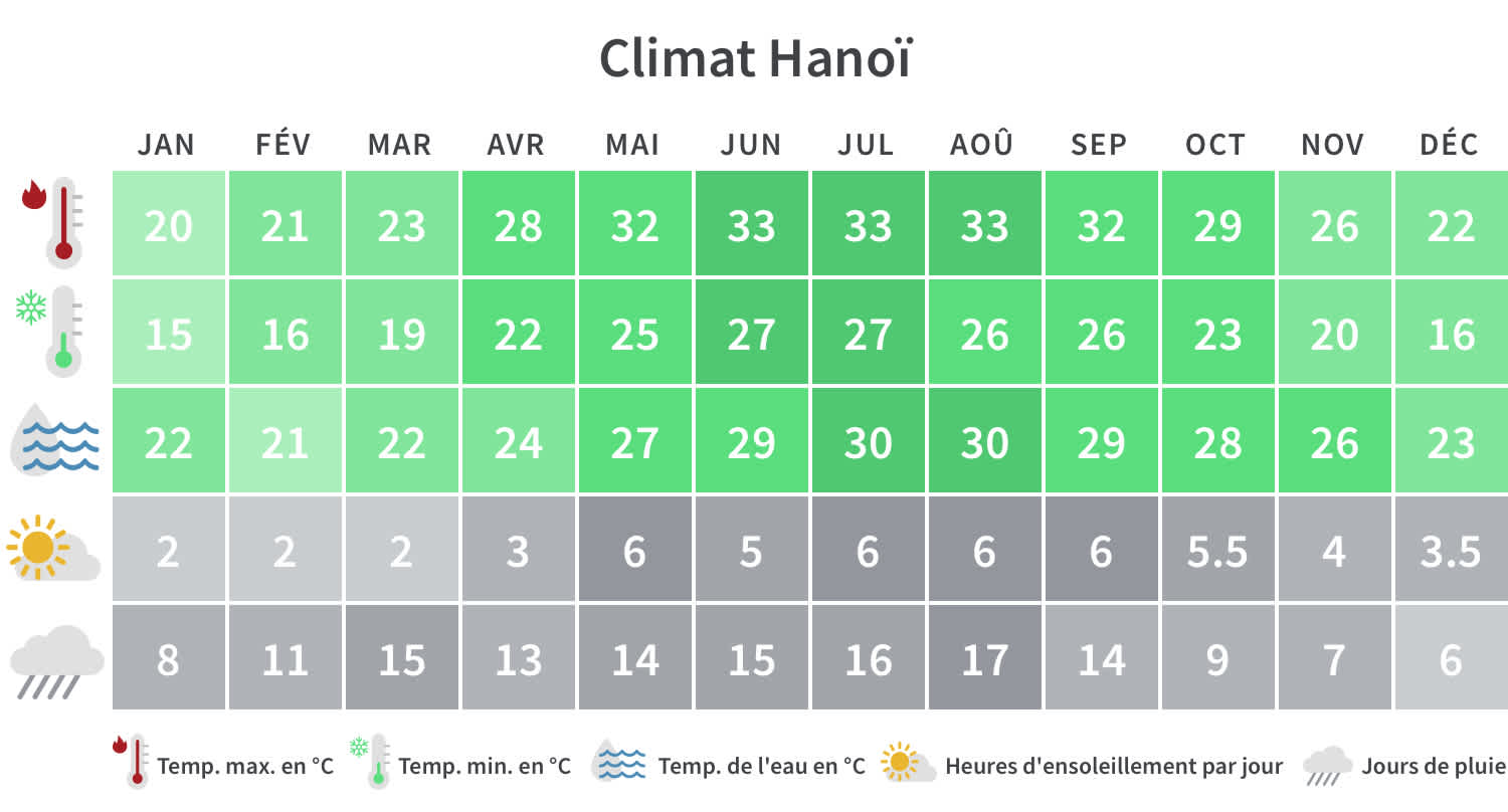 Tableau climatique de Hanoi