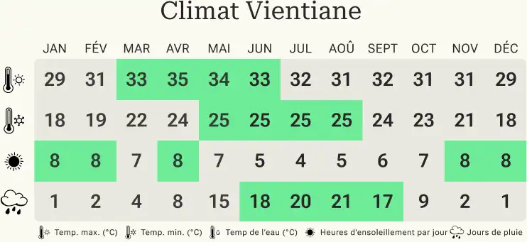 Tableau climatique de Vientiane Tableau climatique de Vientiane