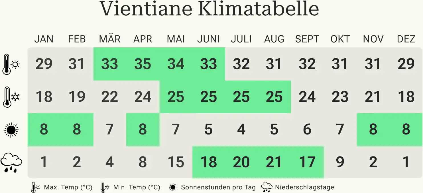 Vientiane Klimatabelle Vientiane Klimatabelle