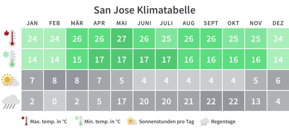 Überblick über die Mindest- und Höchsttemperaturen, Regentage und Sonnenstunden in  San Jose pro Kalendermonat.