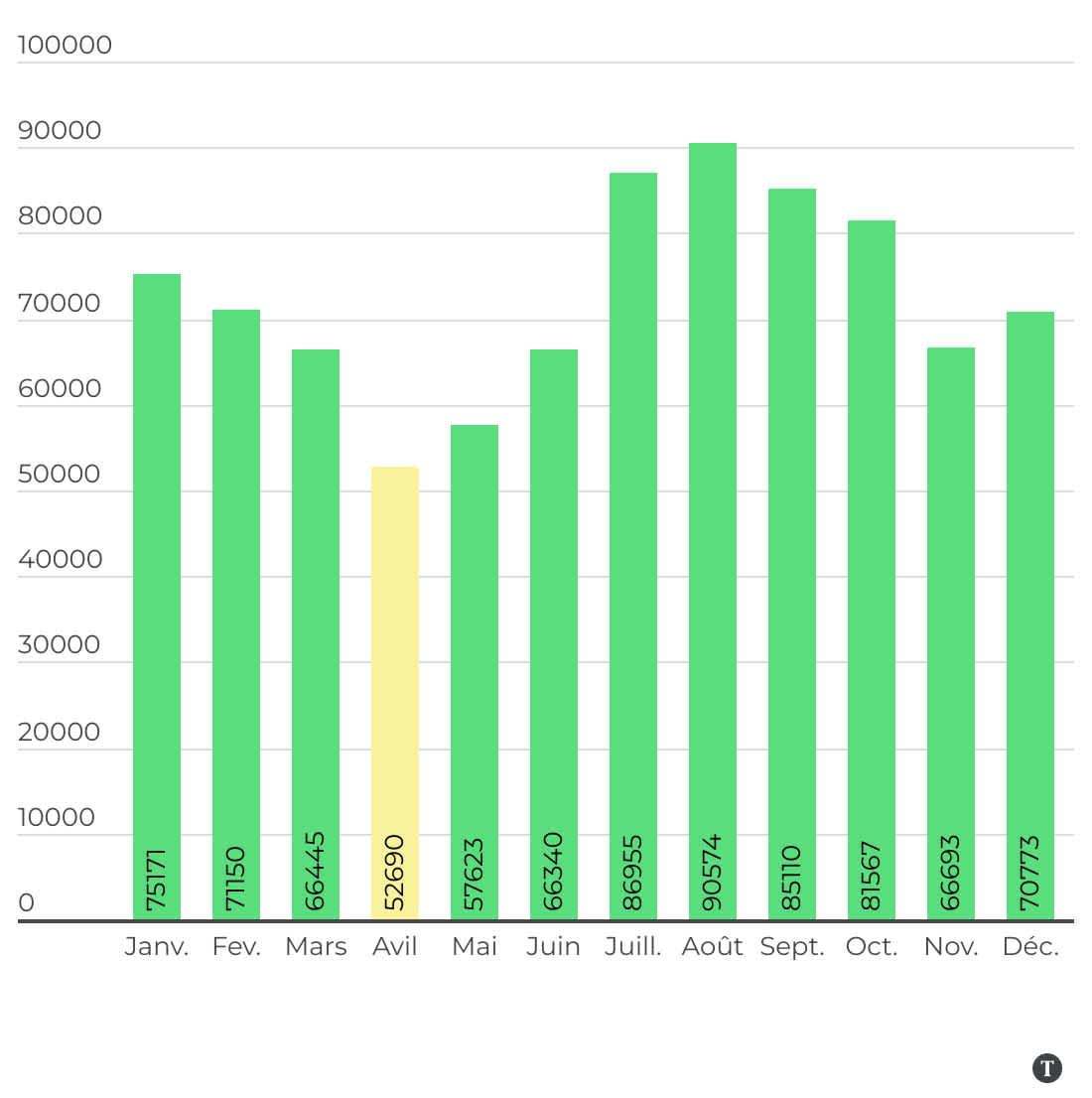 Trafic aérien mensuel moyen en mouvement d'avion Quand part en vacances en fonction du trafic aérien mensuel moyen en mouvement d'avion.