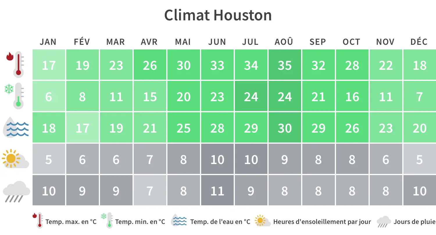 Climat, Texas, Houston