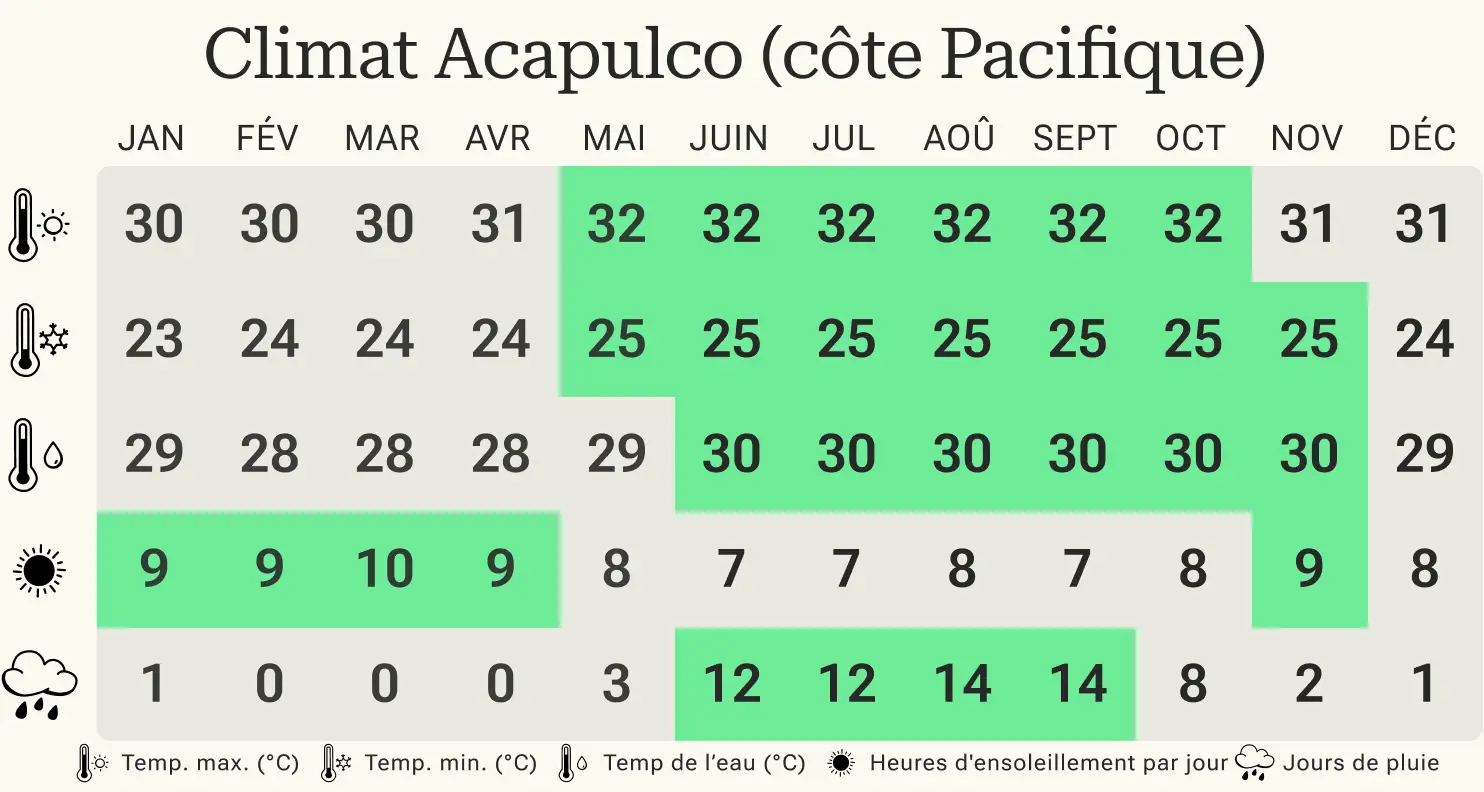 Aperçu mensuel des températures minimales et maximales, des jours de pluie et des heures d'ensoleillement à Acapulco sur la côte Pacifique du Mexique.