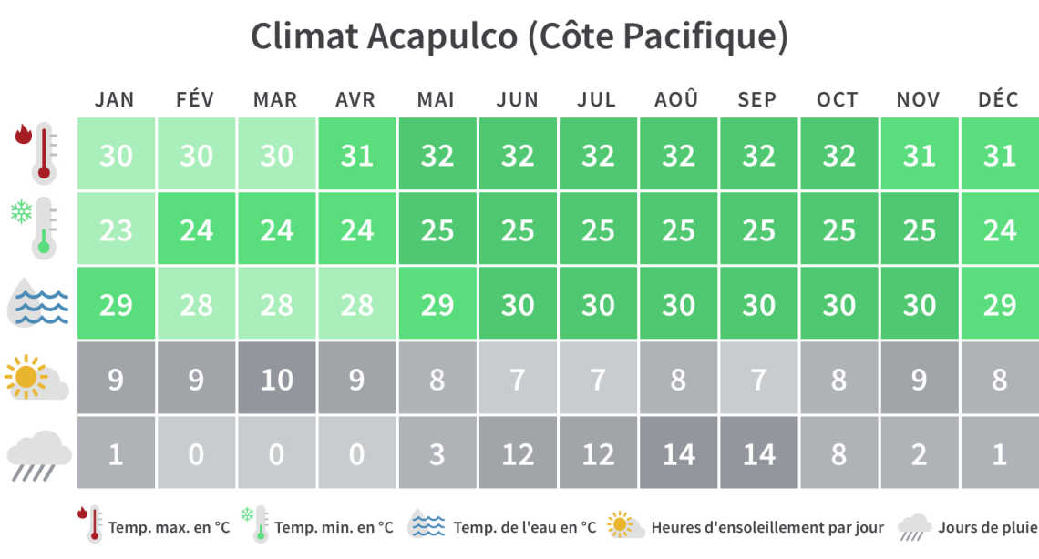 Aperçu mensuel des températures minimales et maximales, des jours de pluie et des heures d'ensoleillement à Acapulco sur la côte Pacifique du Mexique.