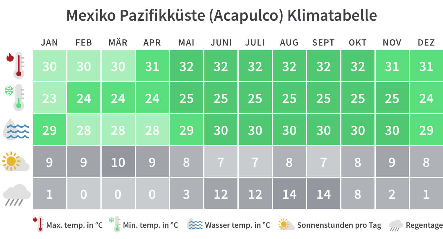 Überblick über die Mindest- und Höchsttemperaturen, Regentage und Sonnenstunden auf der Mexiko Pazifikküste pro Kalendermonat.
