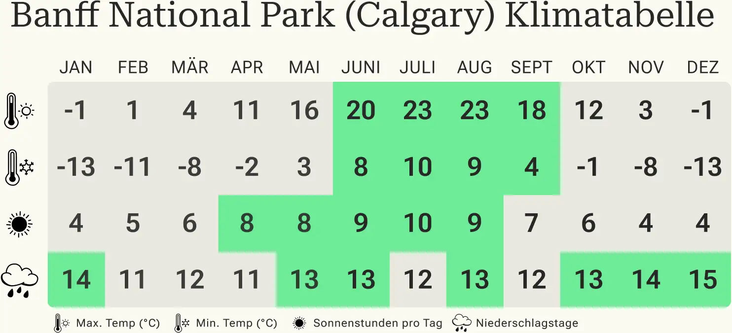 Beste Reisezeit für Banff National Park Klimatabelle Banff National Park (Calgary) Klimatabelle