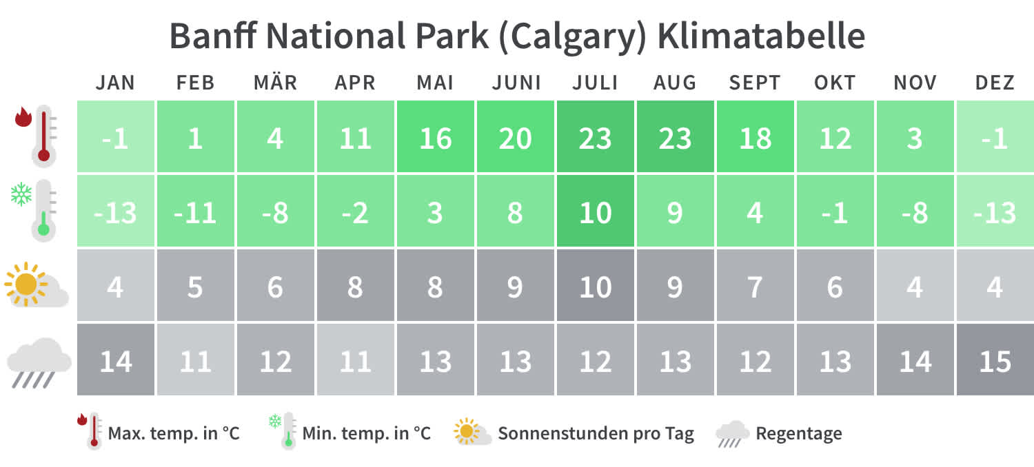 Banff National Park (Calgary) Klimatabelle