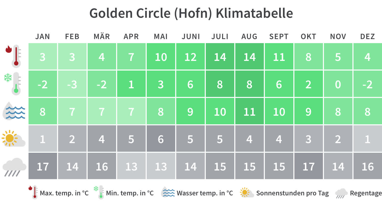 Überblick über die Mindest- und Höchsttemperaturen, Regentage und Sonnenstunden in Golden Circle pro Kalendermonat.
