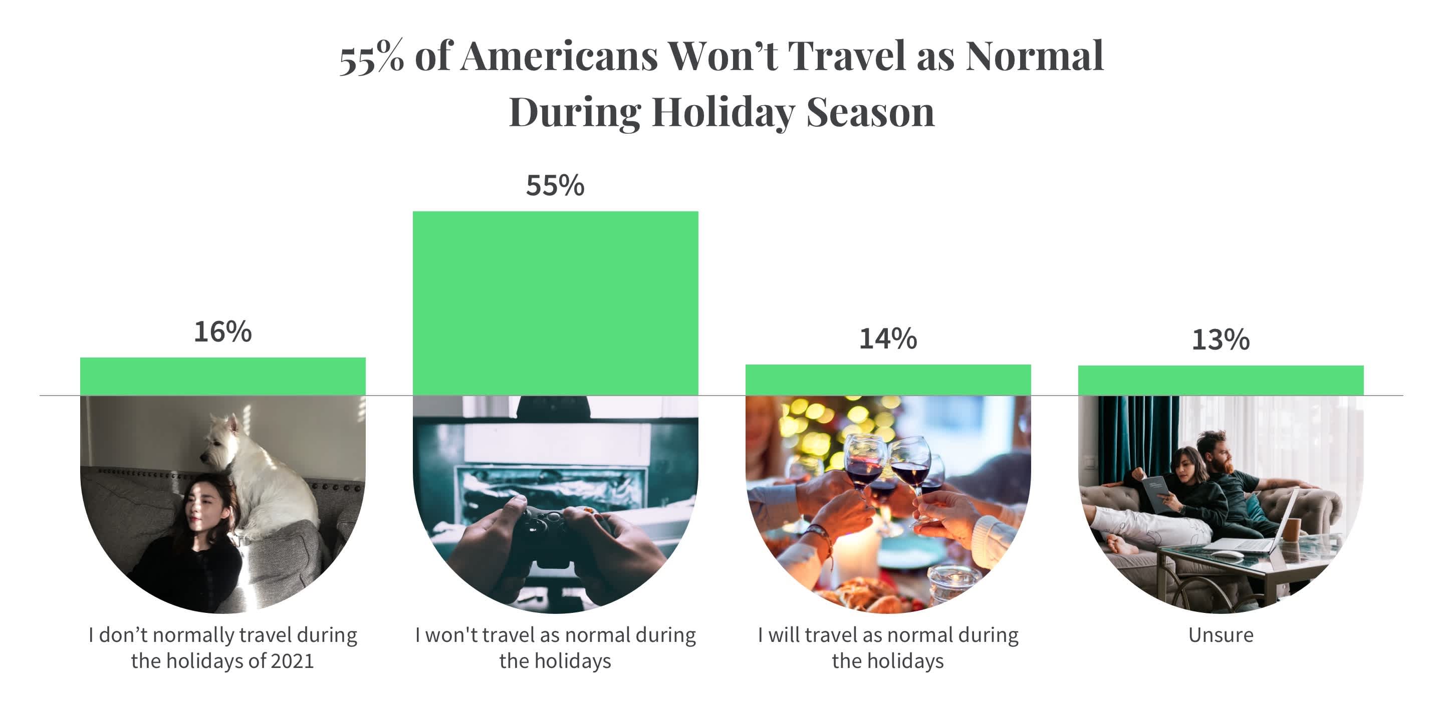 Bar chart displaying how many Americans will travel during the holiday season