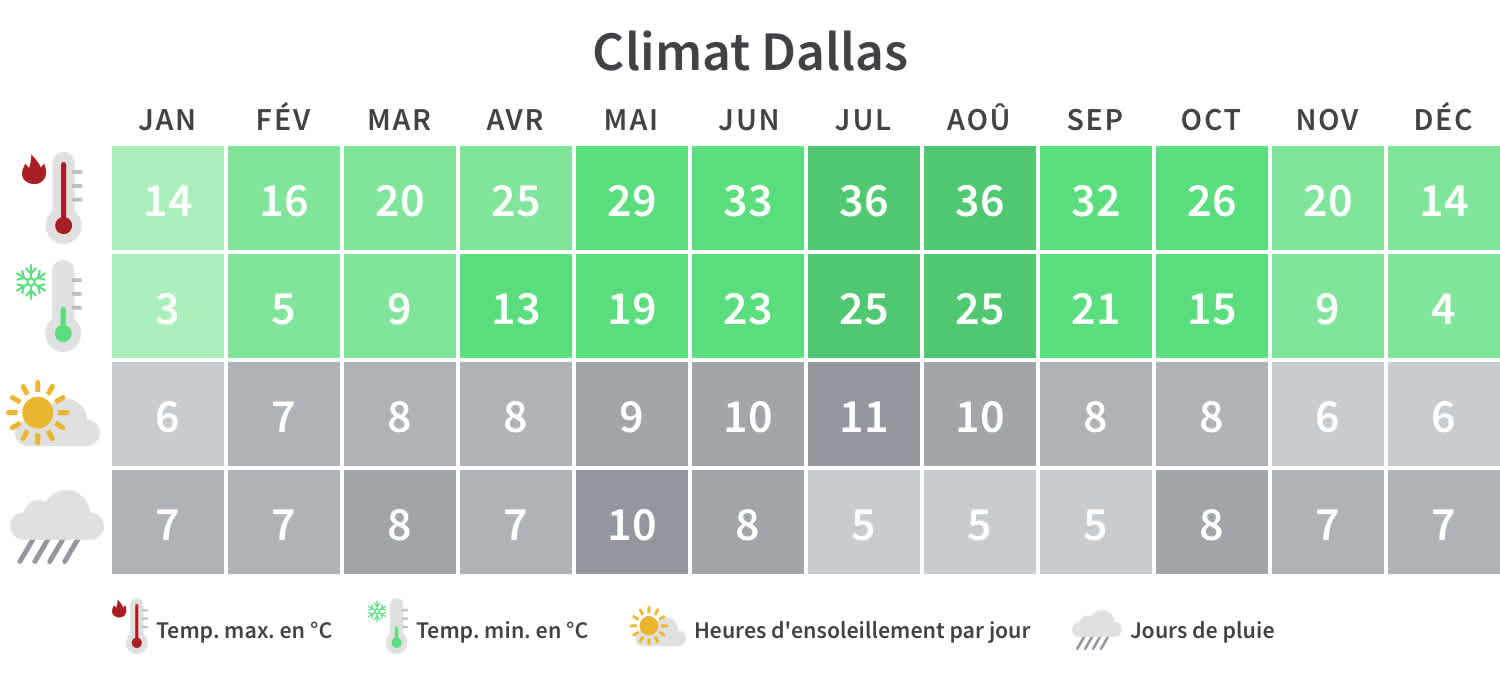 Découvrez quand partir à Dallas