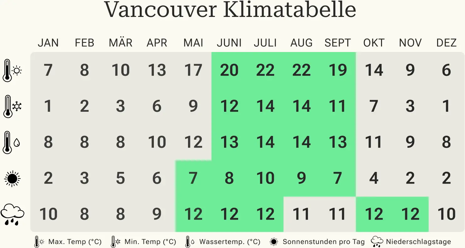 Beste Reisezeit für Vancouver Klimatabelle Vancouver Klimatabelle