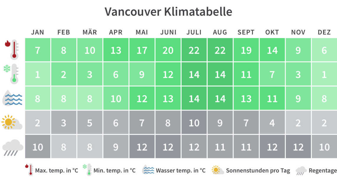 Vancouver Klimatabelle