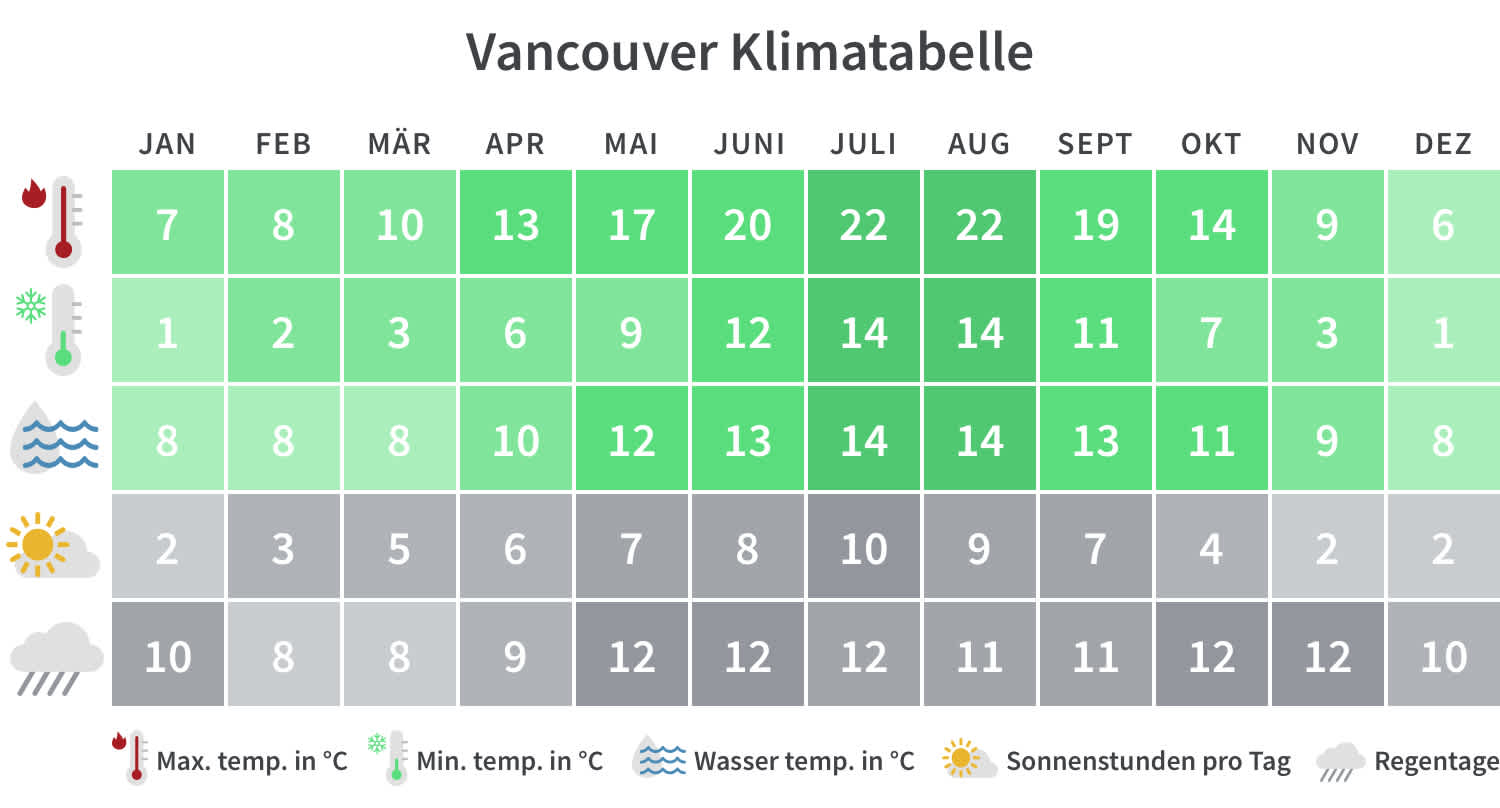 Vancouver Klimatabelle