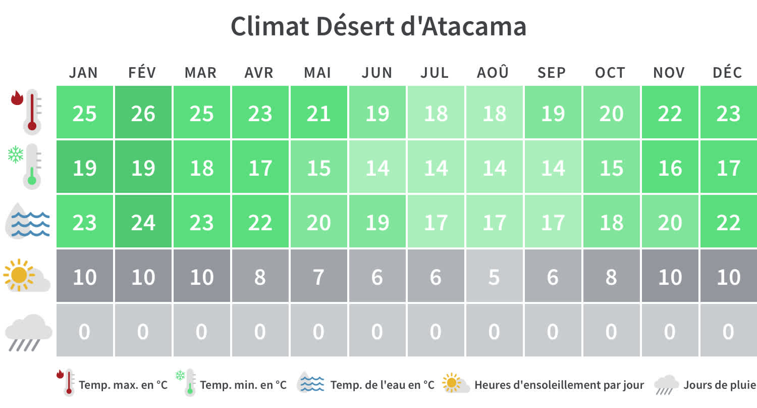 Quand partir dans le désert Atacama : Températures et heures d'ensoleillement mensuelles