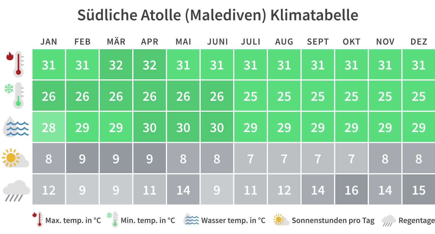 Klimatabelle für die südlichen Atolle der Malediven