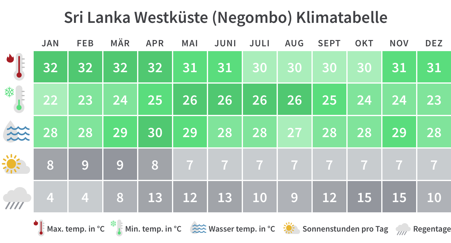 Beste Reisezeit Für Sri Lanka: Klima, Wetter & Tipps | Tourlane