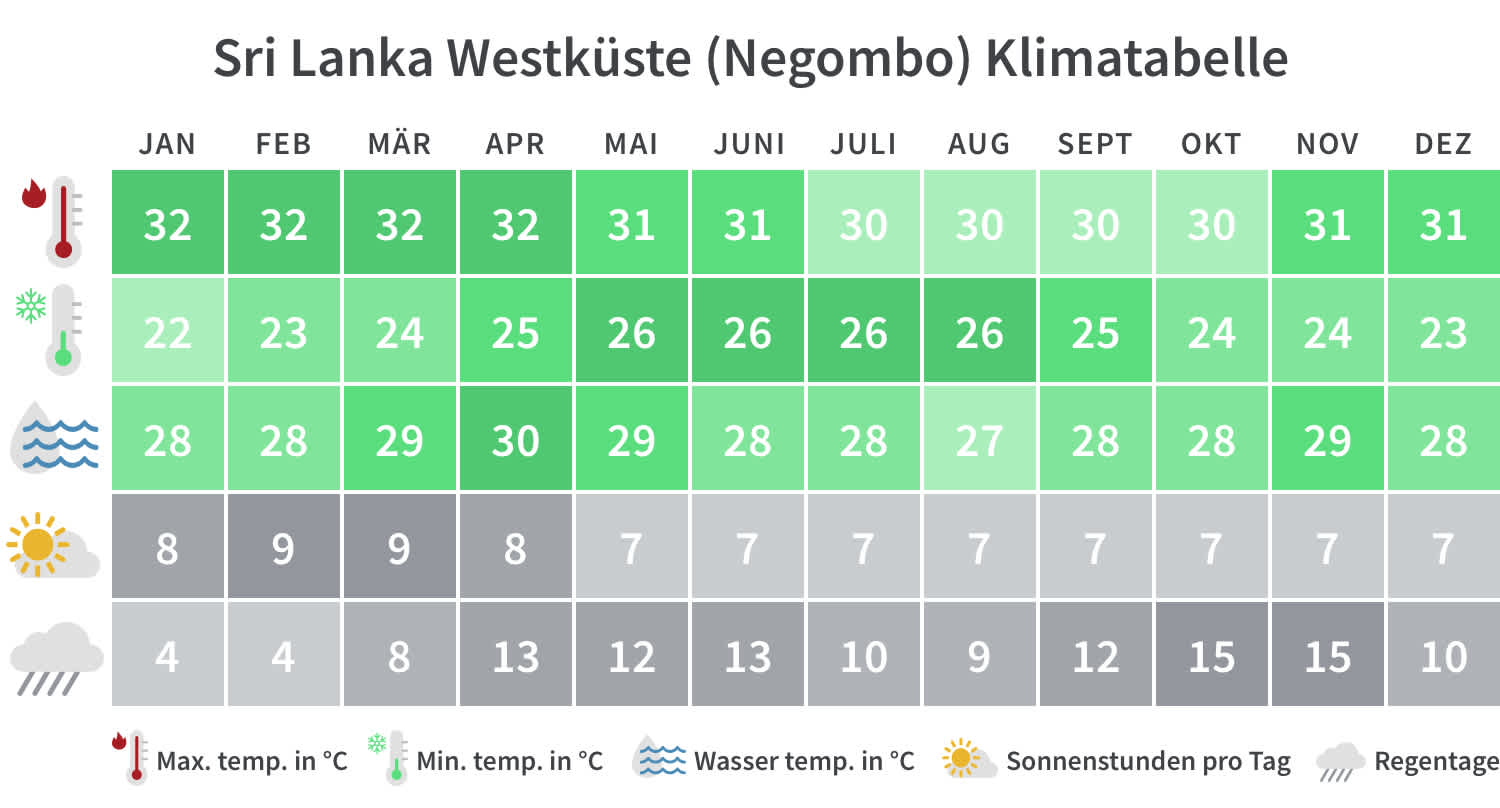 Negombo Klimatabelle