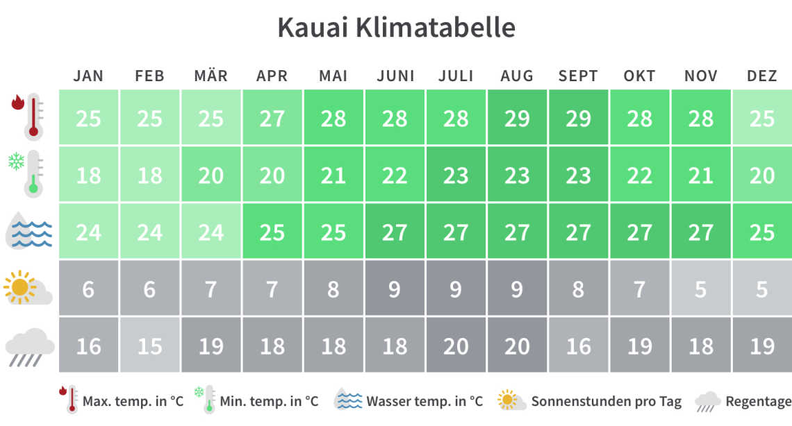  Kauai Hawaii Klimatabelle